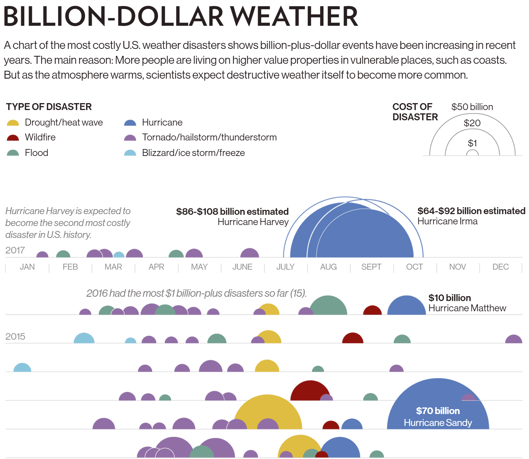Most costly weather disasters and storms